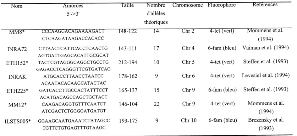 Tableau 4. Liste des microsatellites utilises