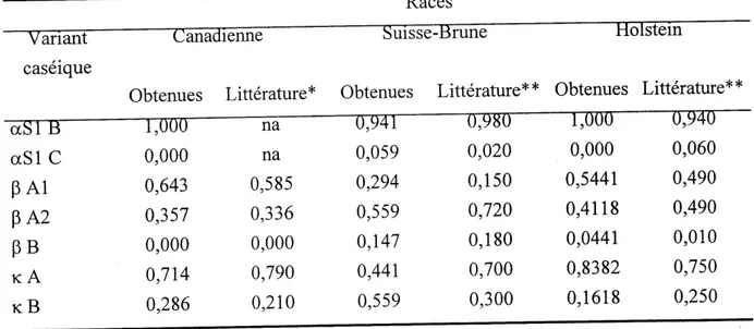 Tableau 6. Comparaison des frequences alleliques observees aux locus caseiques pour chaque race aux frequences alleliques publiees dans la litterature