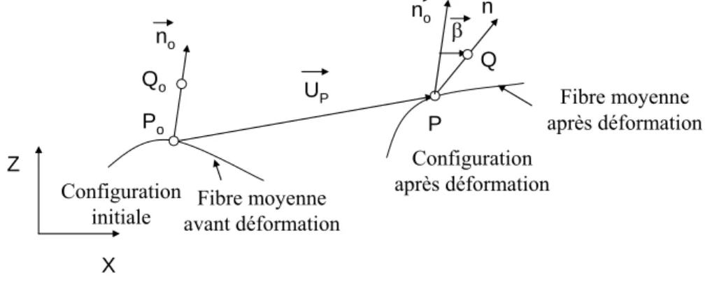 Figure 7. Hypothèse cinématique de Reissner–Mindlin 