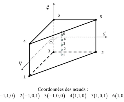 Figure 9. Élément de référence SHB6 et ses points d’intégration 