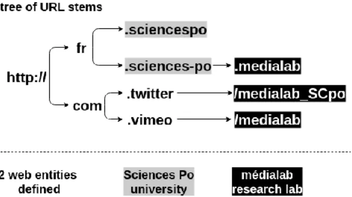 Figure 2: web entities are pointers to the URL name hierarchy. 