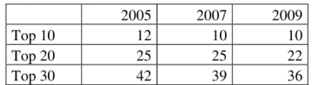 Table 2. Number of different formats in the list of high 