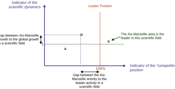 Figure 1: competition position of a scientific portfolio 