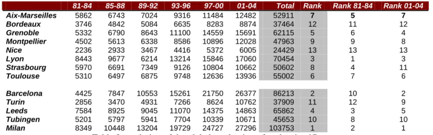 Table 2: evolution of the global production of each scientific area 