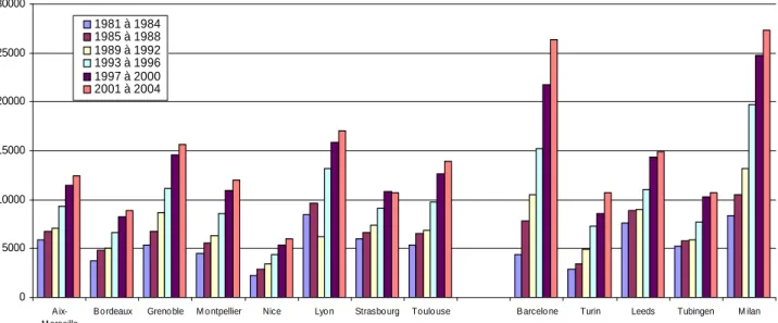Figure 1: chart of the evolution of the global production of each scientific area (Table 2) 