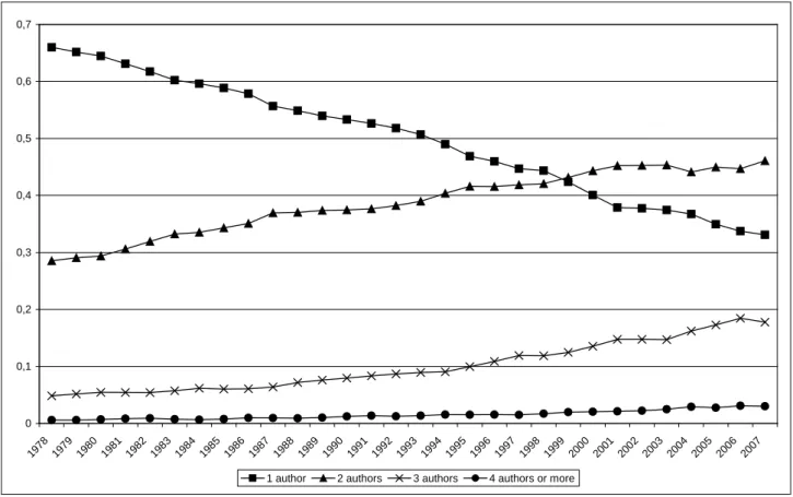 Figure 1. Share of single and multi authorships authorship in economics. 