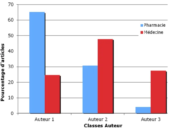 Figure 4 : Distribution des articles en fonction des trois classes de citations. 