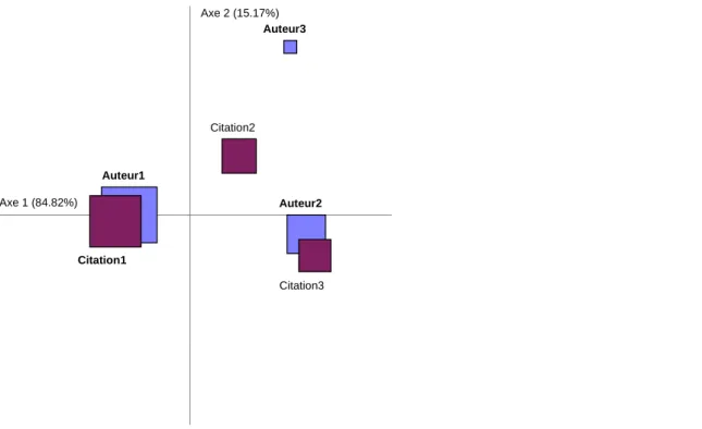 Figure 5b : Analyse factorielle du tableau croisé Auteur-Citation en Médecine. Réprésentation simultanée des  écarts à l’indépendance.Axe 1 (84.82%) Axe 2 (15.17%)Auteur1 Auteur2Auteur3Citation1Citation2 Citation3