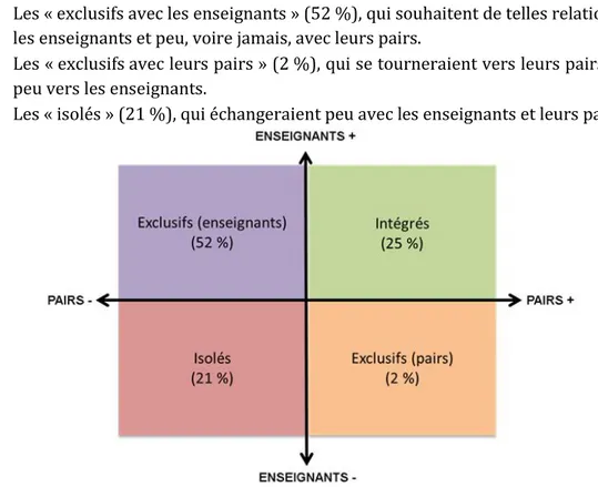 Figure 1 – Typologie des apprenants à distance selon leurs prévisions socio-affectives envers les  enseignants et leurs pairs