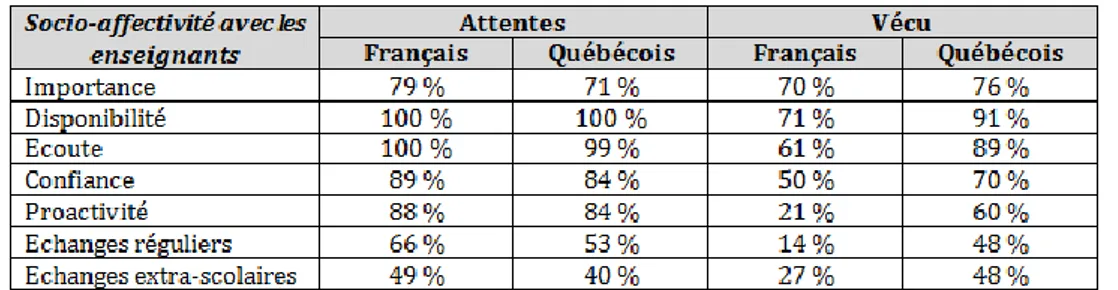 Tableau 3 – Comparaisons entre attentes et vécu socio-affectifs avec les enseignants. Lecture : 79 % des  étudiants français de notre échantillon considèrent leurs enseignants comme importants ou très importants 