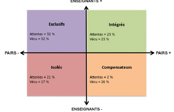 Figure 2 – Typologie des apprenants à distance selon leur vécu socio-affectif avec les enseignants et  leurs pairs