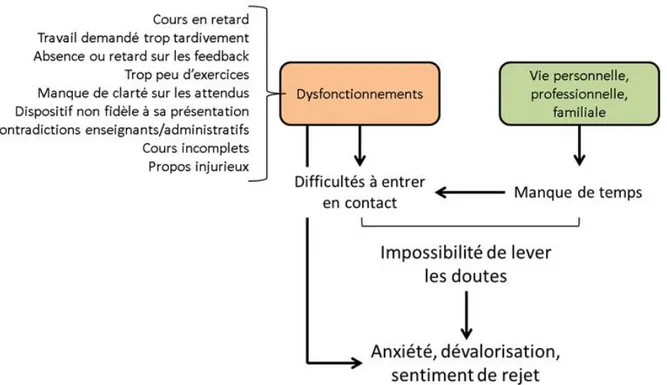 Figure 3 – Résultats des dysfonctionnements et des difficultés à entrer en contact pour lever les doutes