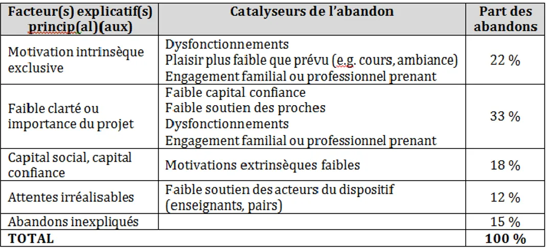 Tableau 6 – Facteurs initiaux d’abandon en FOAD.Echantillon de 72 apprenants (ayant abandonné et  ayant répondu au premier questionnaire sur les « attentes »)