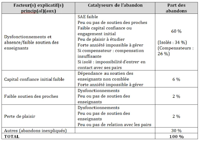 Tableau 7 – Facteurs du vécu expliquant l’abandon en FOAD. Echantillon de 40 apprenants (ayant  abandonné et répondu au second questionnaire sur le « vécu)