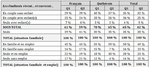 Tableau 1 – Répartition en pourcentage des échantillons français et québécois selon qu’ils vivent en  couple, ont des enfants, exercent un emploi ou non et cumulent les deux