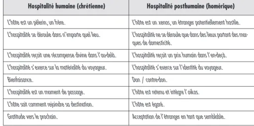 Tableau 3 – Différences entre l’hospitalité humaniste et posthumaniste