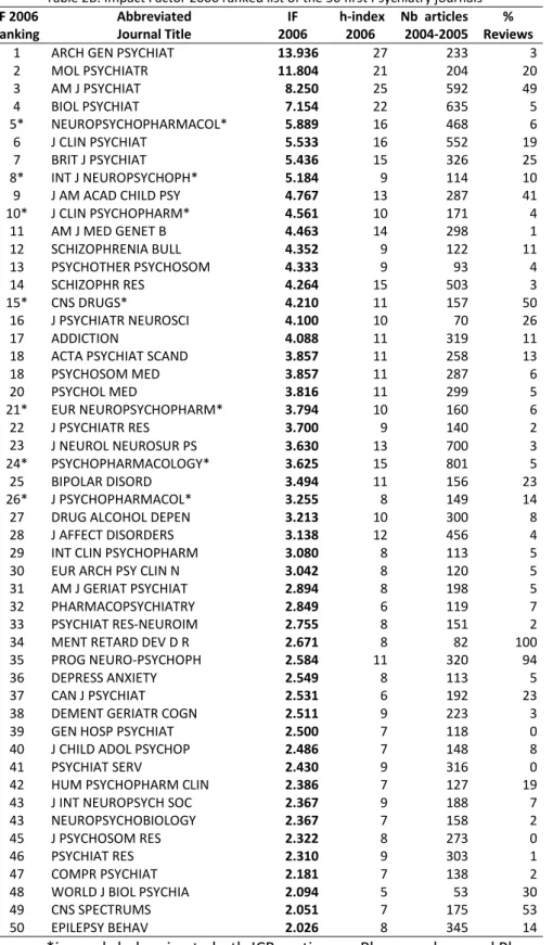 Table 2B: Impact Factor 2006 ranked list of the 50 first Psychiatry journals 