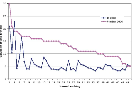 Figure 1A: Comparison of IF 2006 and h-index 2006 for Pharmacology and Pharmacy journals (h- (h-index ranking) 