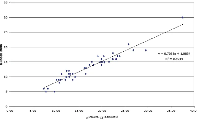 Figure  4A:  Correlation  of  the  h-index  with  n 1/(2.2+1)   IF 2.2/(2.2+1)   for  Pharmacology  and  Pharmacy  journals 