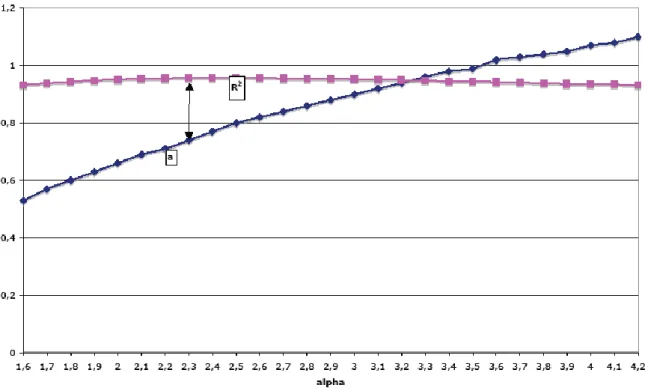 Figure 4C: Variation of  a and R 2   according to  