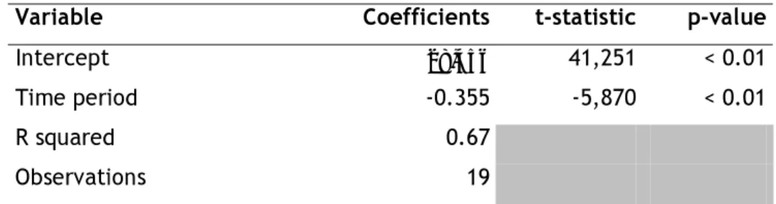 Table 3. Univariate linear regression analysis. Dependent variable is the share   of publications not included in the calculation of the ISI-JIF