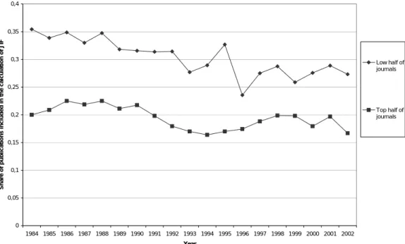 Figure 4. Share of documents not included in calculation of JIF for journals with  the highest and the lowest average JIF