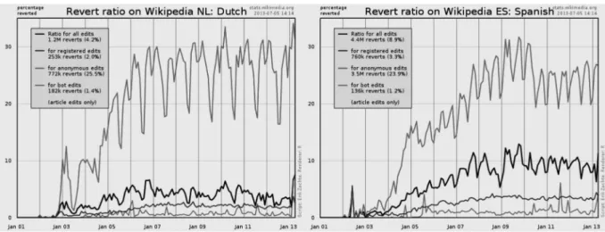 Fig. 4 – Evolution du taux de vandalisme des pages Wikipédia en deux langues (2001-2013)