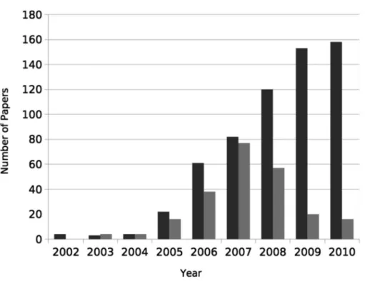Fig. 1: Nombre d’articles et de colloques sur Wikipédia (2002-2010).  Source : Jo Snyder.
