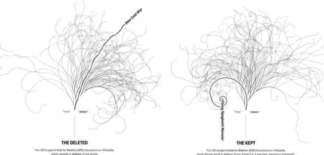 Fig. 2 – Deux pages Wikipédia analysées avec un outil de visualisation de leur « notoriété »