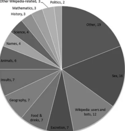 Fig. 3 – Catégories thématiques des 100 pages Wikipédia les plus vandalisées.  Source : Dmitry Chichkov