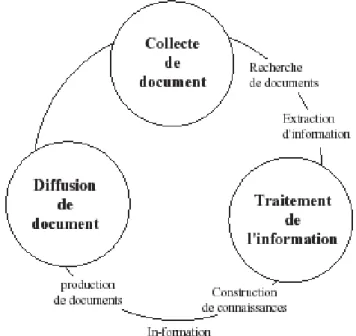 Fig. 1 : le cycle de l'IST 