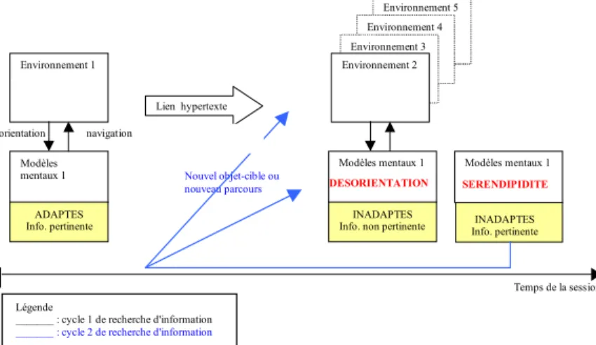 Fig. 2 : Sérendipité et cycle de l'IR 