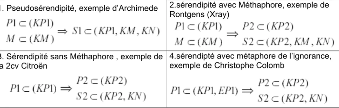 Fig 3 : les équations de la serendipité