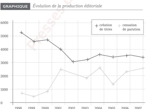 GRAPHIQUE Évolution de la production éditoriale