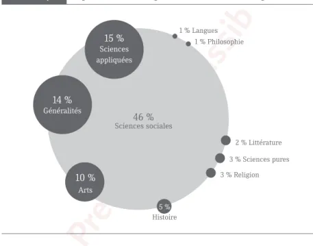 GRAPHIQUE Répartition thématique des titres en cours de parution