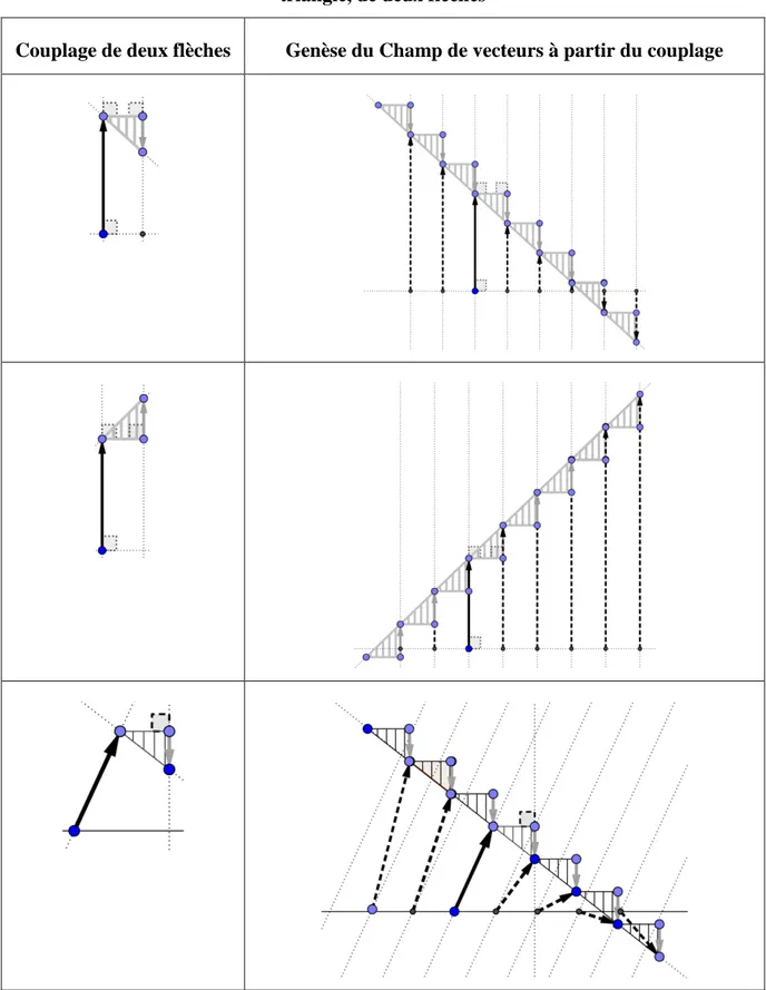 Tableau 2 : Quatre exemples de sériations de flèches à partir de couplages, par un  triangle, de deux flèches 