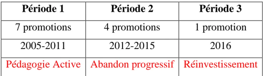 Tableau 1 - Les 3 périodes pédagogiques 