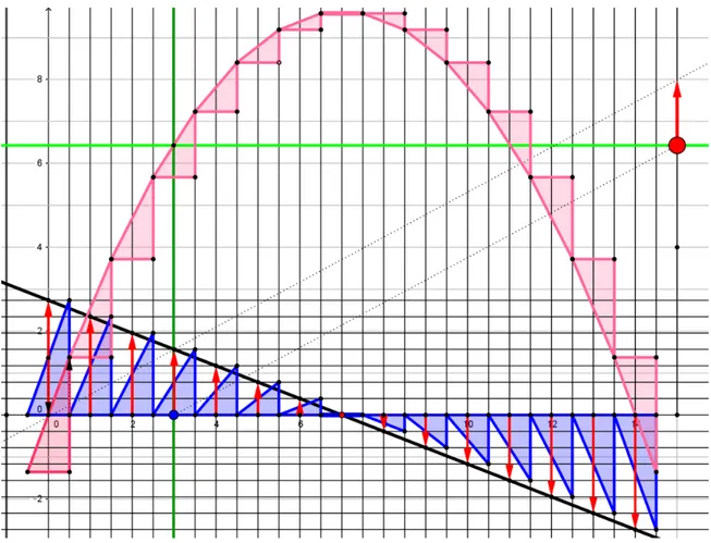 Figure 3 : Esquisse polygonale du diagramme des positions instantanées du centre de  gravité d’une boule lancée verticalement  