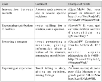 Figure 14 shows the results obtained on the corpus without retweets (9 511 tweets). The largest class (41%) is “Interaction between accounts”
