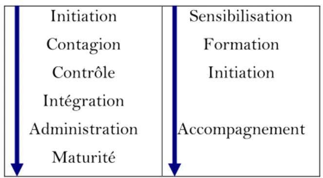 Figure 3 Stades de Nolan et pas méthodologique 