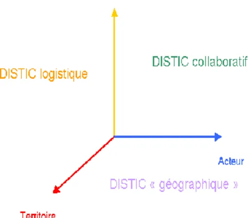 Figure 6 : Acteurs, organisation et territoire et DISTIC appropriés 