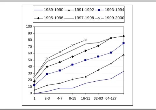 Figure 2.3 : Le graphique représente la probabilité, exprimée en pourcentage, qu'un  article a d'être en ligne, librement accessible, en fonction du nombre de citations de  l'article et de son année de publication