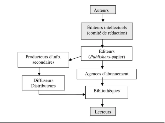 Figure 4.1 : La chaîne et les acteurs traditionnels pour la publication et la diffusion des  articles scientifiques