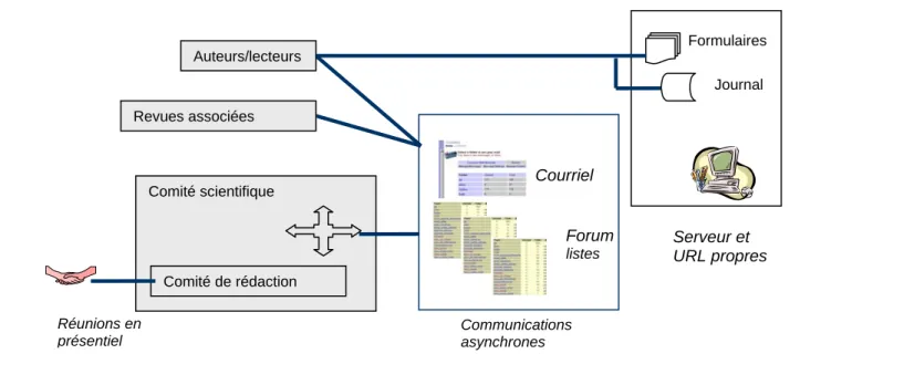 Figure 4.2 : Espaces de communication pour la publication dans une communauté scientifique : outils, lieux, et acteurs