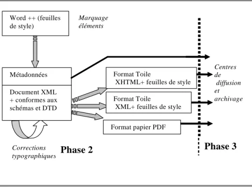 Figure 4.3 : Deuxième phase de l'édition, le traitement du document avant diffusion de  ces différents formats