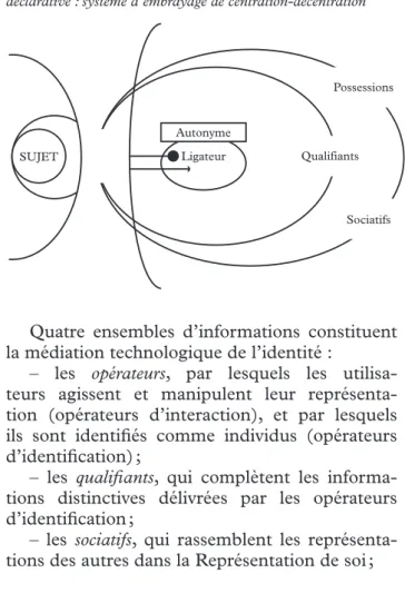 Figure 3. Modèle de la Représentation de soi ou identité   déclarative : système d’embrayage de centration-décentration