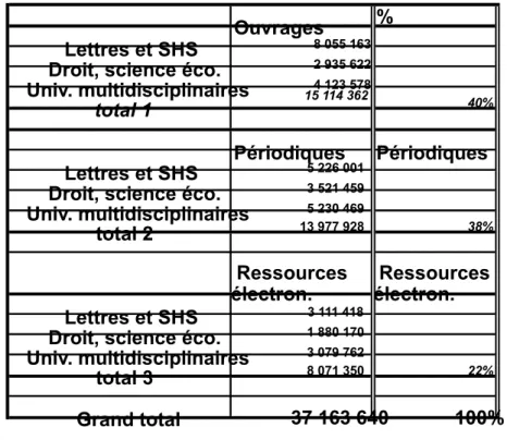 Tableau   3a :   Ventilation   des   achats   de   ressources   documentaires   SHS   par   type   de   ressources documentaires (données 2007, en €) 