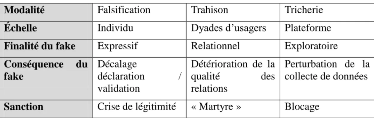 Tableau 1 - Typologie synthétique des fakes 