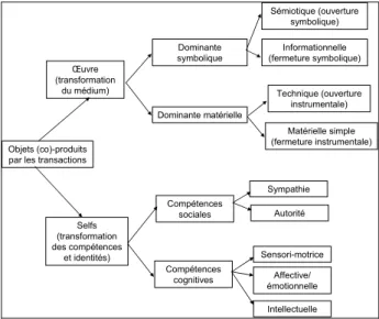 Fig. 4 : Types (co)-productions dans une transaction créative. 