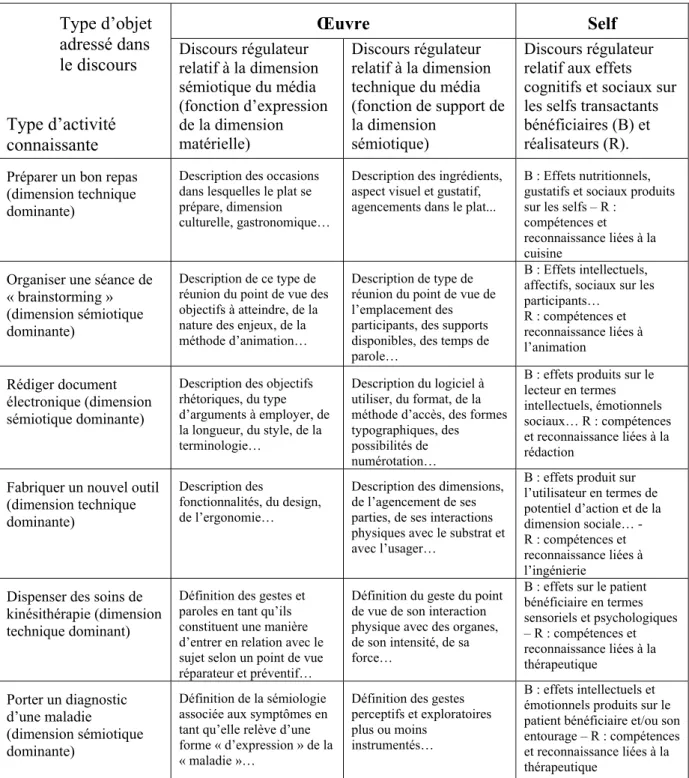 Tab. 3 : Exemples de discours régulateurs dans différents domaines.  Règles dans le 